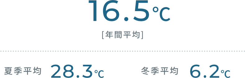 16.5°Ｃ［年間平均］夏季平均28.3°Ｃ 冬季平均6.2°Ｃ